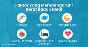 Infografis faktor yang memengaruhi berat badan ideal, meliputi genetik, pola makan, aktivitas fisik, usia dan hormon, serta kualitas tidur dan pikiran.